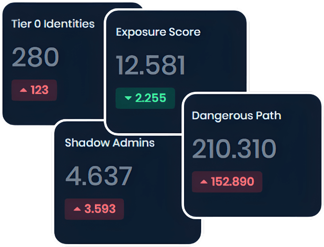 Identity Inventory and Relationships