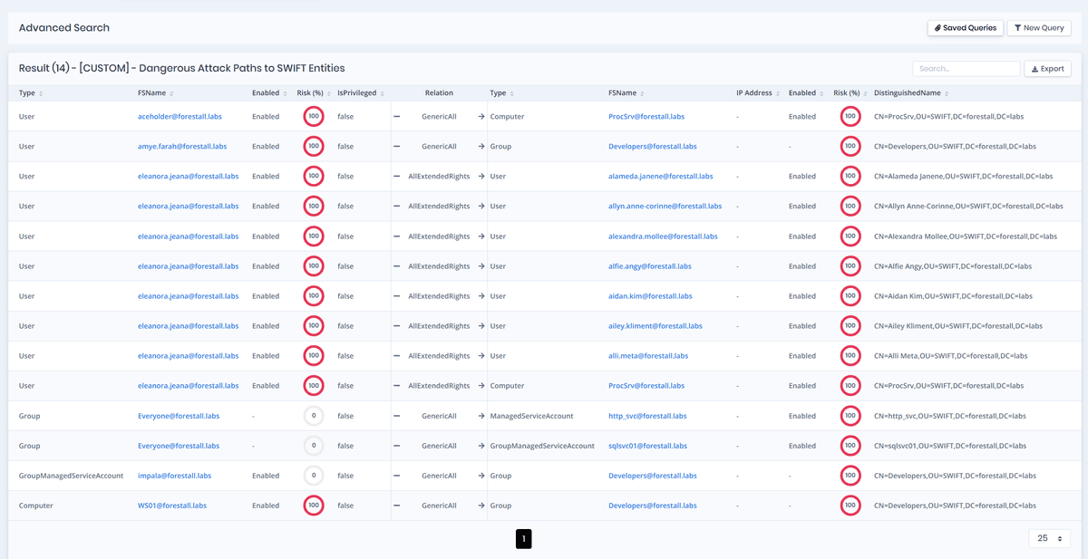 Identity Access Management