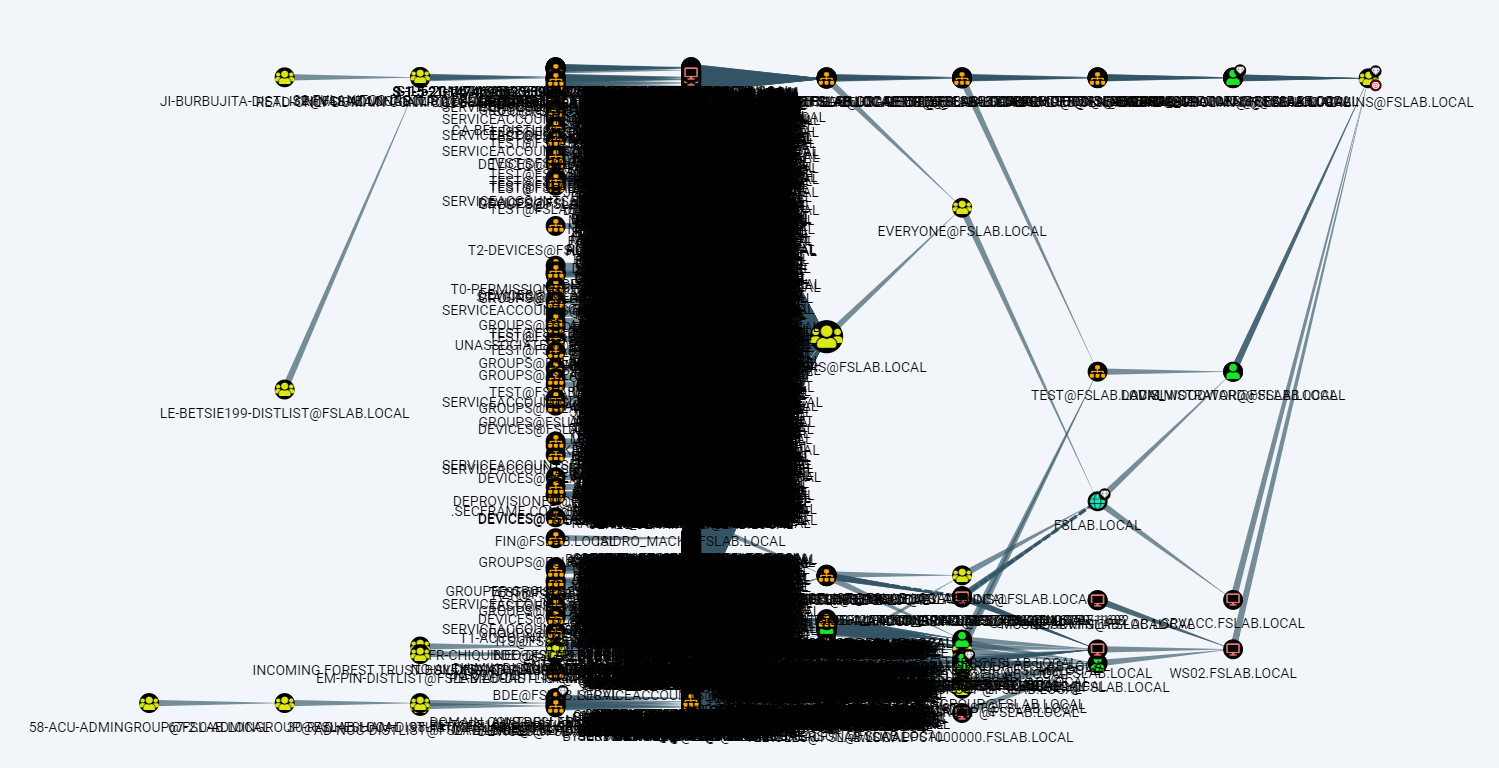 BloodHound Find Shortest Path to Domain Admins Query Result