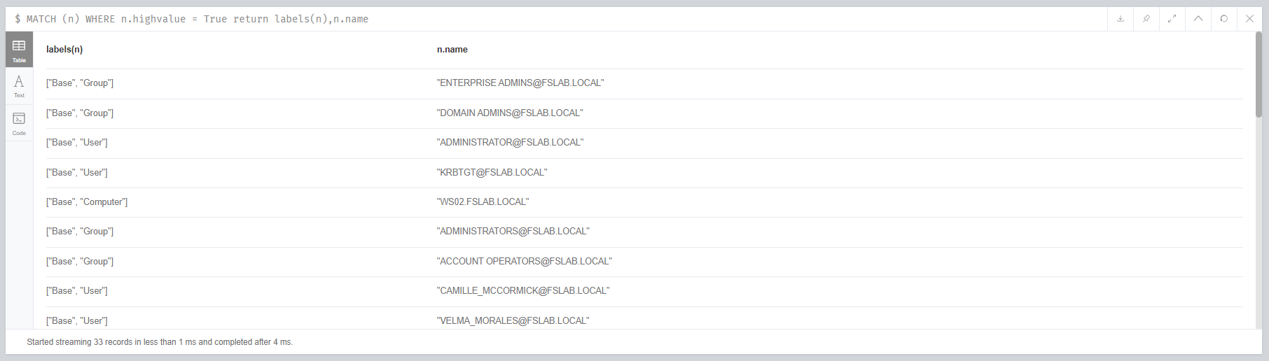 Identifying high values objects and their labels after the queries (33 objects)