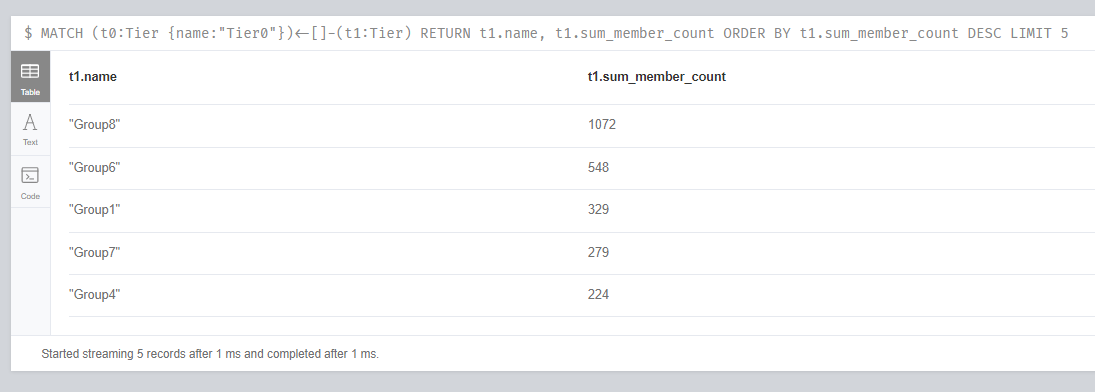 Identifying most risky 5 groups which have relation on Tier0