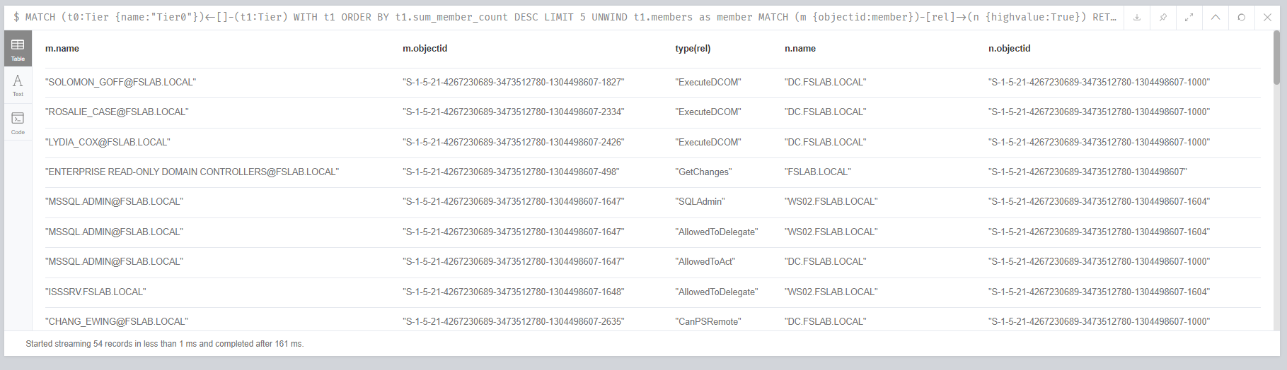 Identifying risky objects and their relations on Tier0 objects