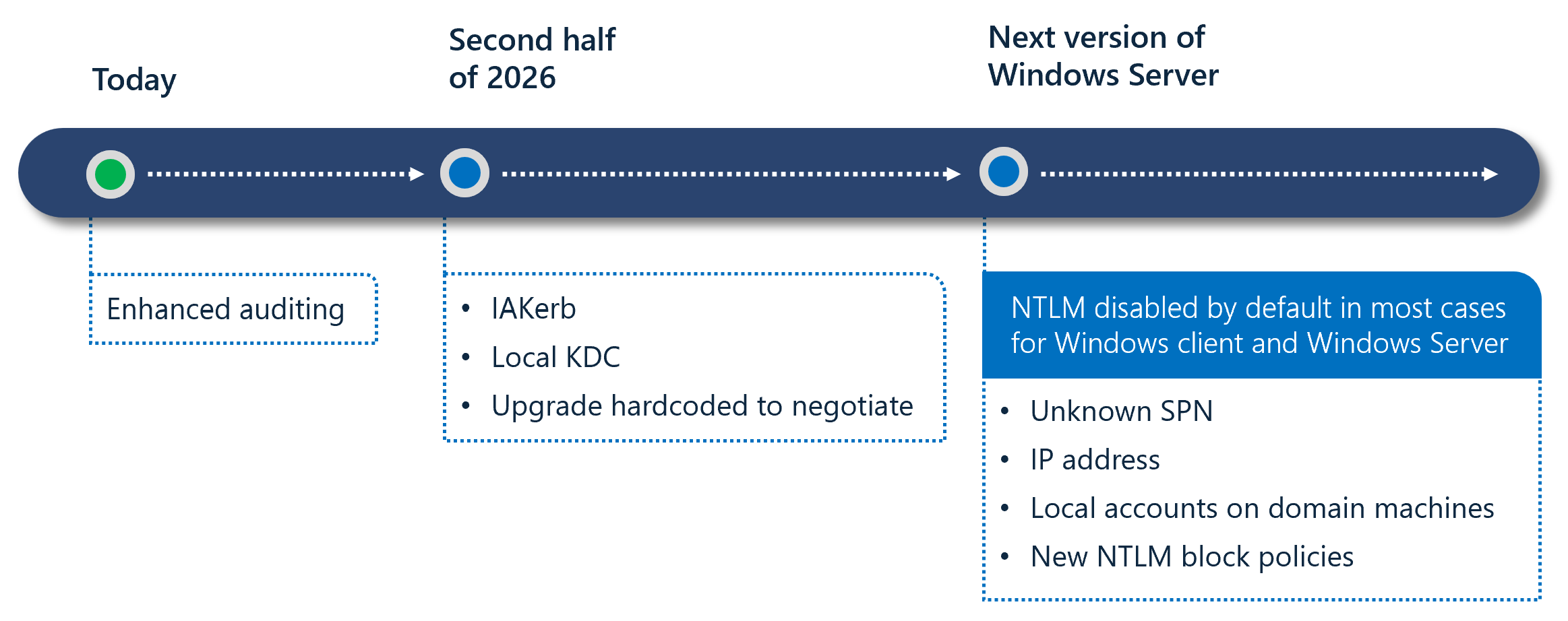 Microsoft NTLM Roadmap