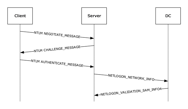 NTLM Authentication Flow