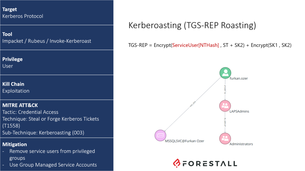 Kerberoasting TTP Card